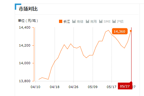 2019.05.27长江铝锭价