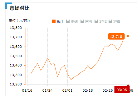 2019.03.06长江铝锭价