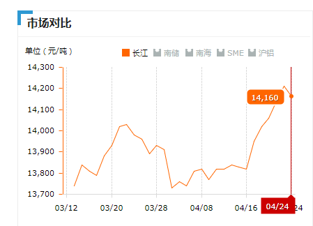 2019.04.24长江铝锭价