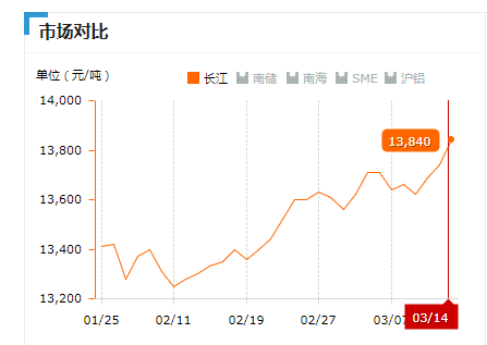 2019.03.14长江铝锭价