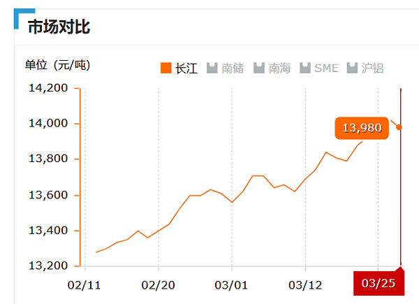 2019.03.25长江铝锭价 (2)