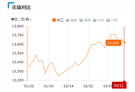 2019.03.11长江铝锭价