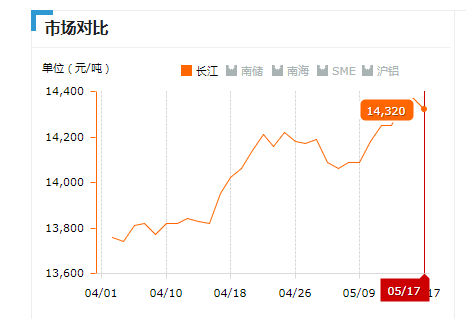 2019.05.17长江铝锭价