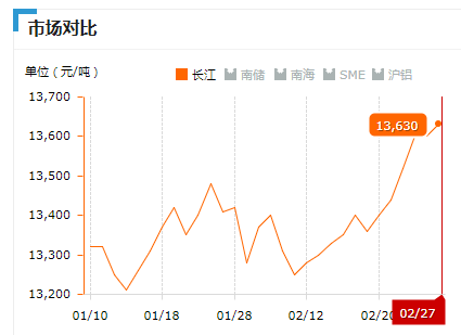 2019.02.27长江铝锭价