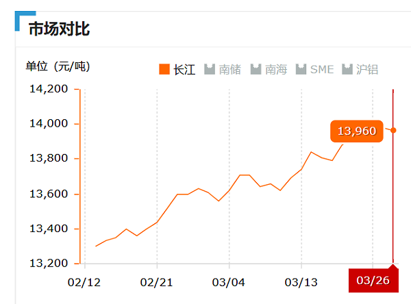 2019.03.26长江铝锭价