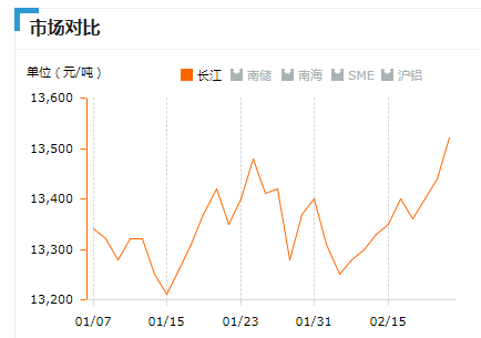 2019.2.22长江铝锭价