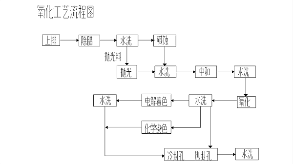 铝表面阳极氧化流程图