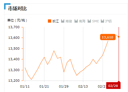 2019.02.28长江铝锭价