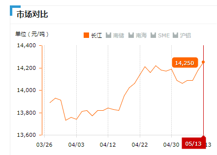 2019.05.13长江铝锭价