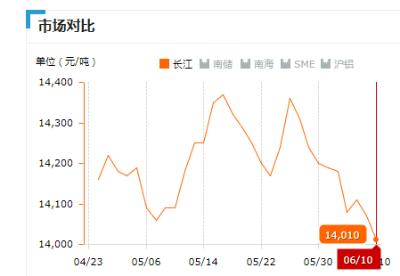 2019.06.10长江铝锭价