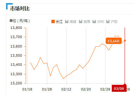 2019.03.08长江铝锭价