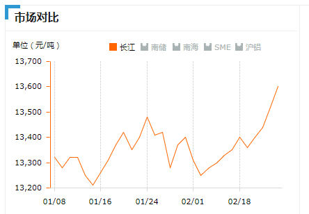 2019.2.25长江铝锭价