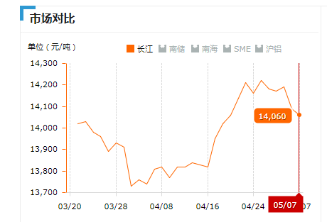 2019.05.07长江铝锭价.