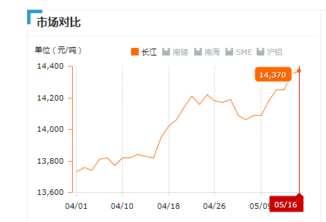 2018.05.16长江铝锭价