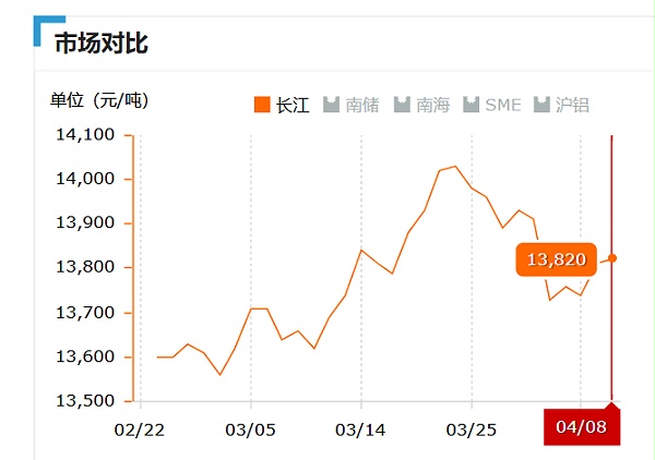 2019.04.08长江铝锭价