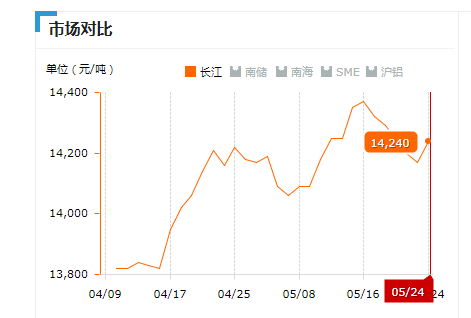 2019.05.24长江铝锭价