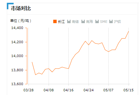 2018.05.15长江铝锭价