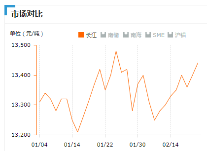 2019.2.21日铝锭价