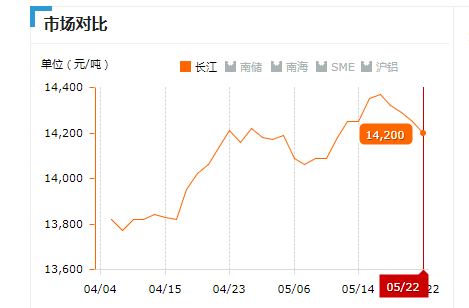 2019.05.22长江铝锭价