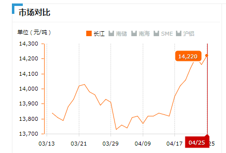 2019.04.25长江铝锭价