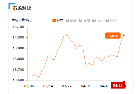 2019.04.18长江铝锭价