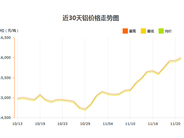 铝价走势图