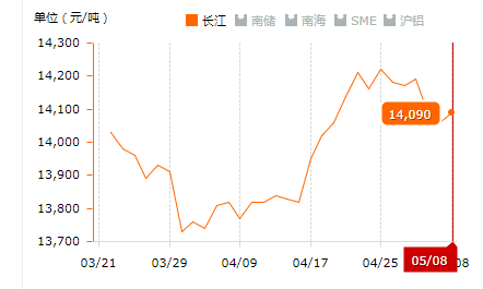 2019.05.08长江铝锭价