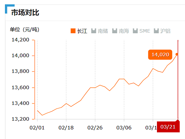 2019.03.21长江铝锭价