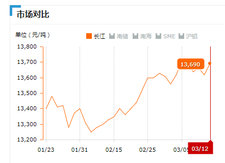 2019.03.12长江铝锭价