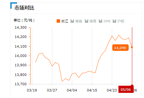 2019.05.06长江铝锭价