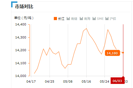 2019.06.03长江铝锭价