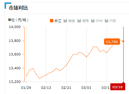 2019.03.18长江铝锭价