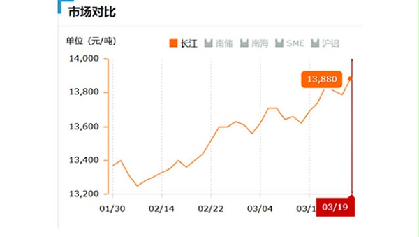 2017.03.19长江铝锭价 