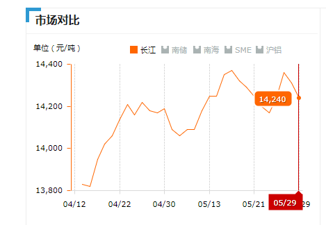 2019.05.29长江铝锭价