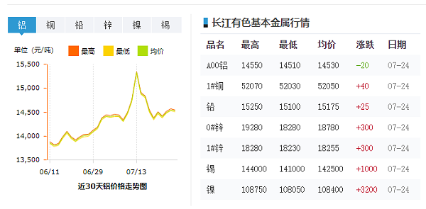 铝锭价格带动铝型材价格变动