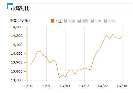 2019.04.30长江铝锭价