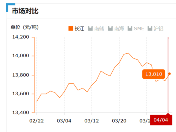 美诚铝业每日播报长江现货铝锭价-2019.04.04