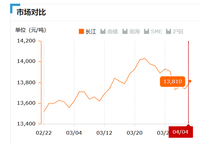 2019.04.04长江铝锭价