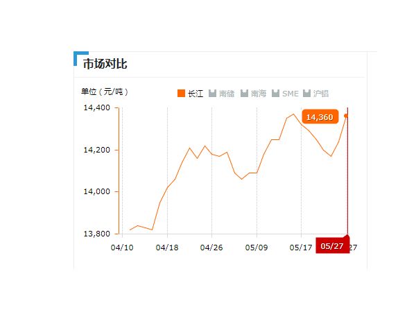 美诚铝业每日播报长江现货铝锭价-2019.05.27