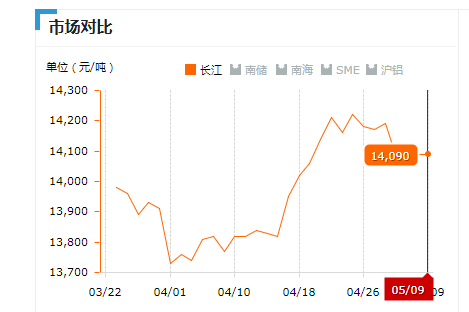 2019.05.09长江铝锭价