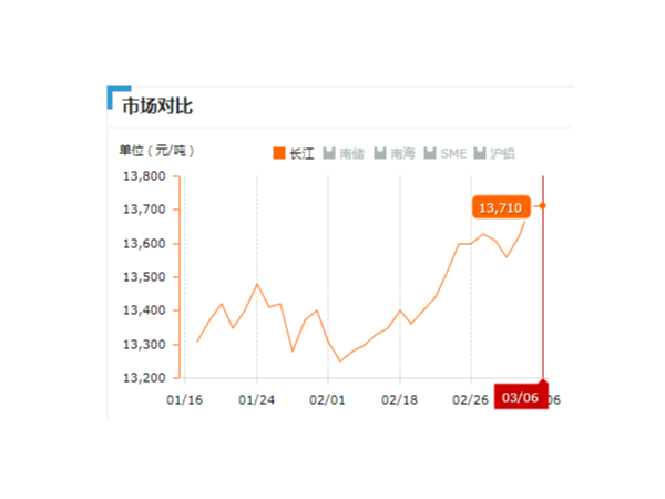 美诚铝业每日播报长江现货铝锭价-2019.03.06