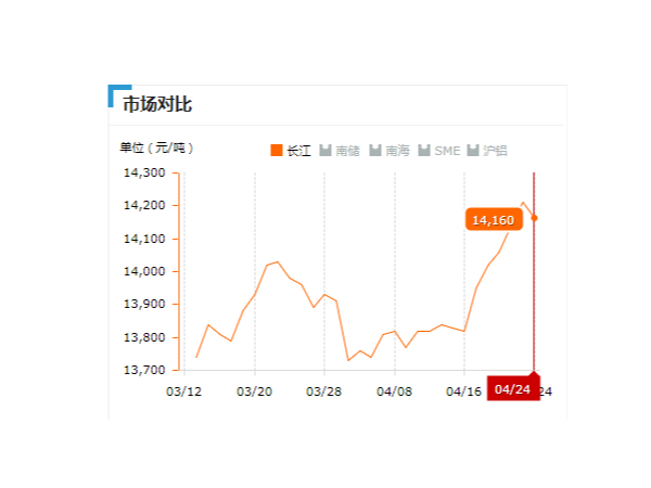 美诚铝业每日播报长江现货铝锭价-2019.04.24