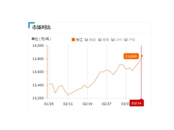 美诚铝业每日播报长江现货铝锭价-2019.03.014