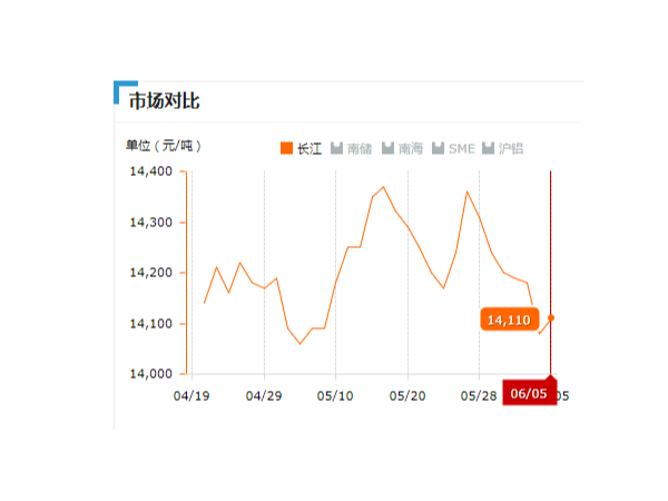 美诚铝业每日播报长江现货铝锭价-2019.06.05