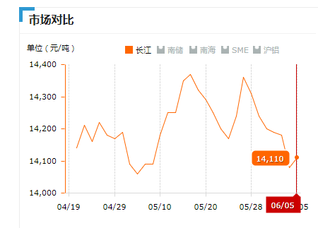 2019.06.05长江铝锭价