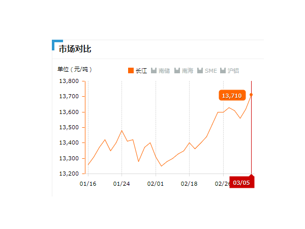 美诚铝业每日播报长江现货铝锭价-2019.03.05