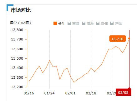 2019.03.05长江铝锭价