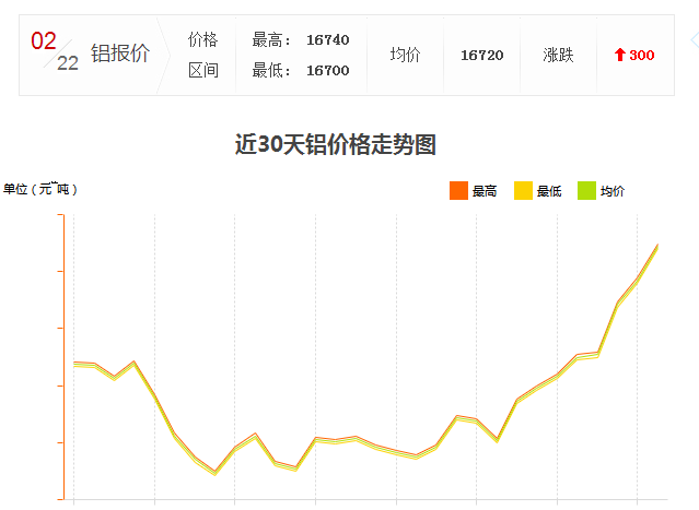 怎么工业铝材价格又涨了？