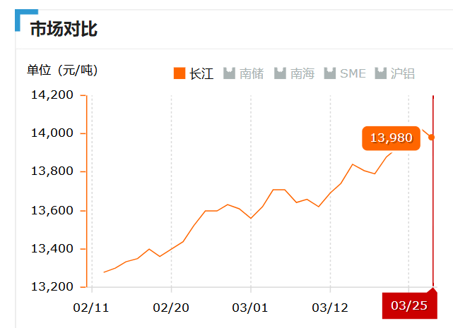 2019.03.25长江铝锭价 (2)