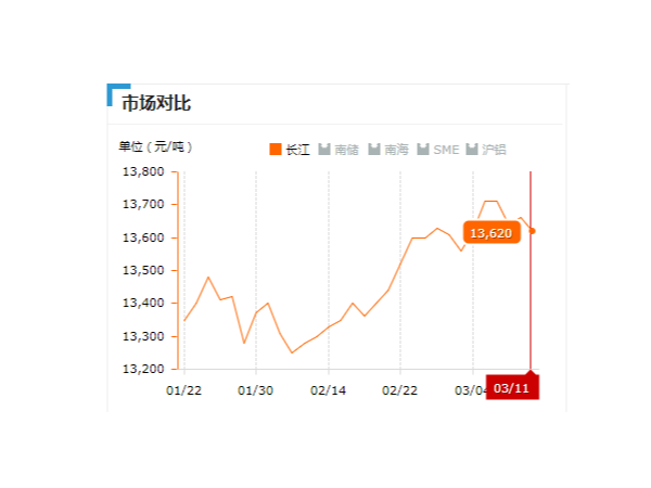 美诚铝业每日播报长江现货铝锭价-2019.03.011